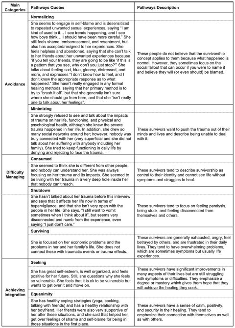 Trauma recovery rubric: A mixed-method analysis of trauma recovery ...